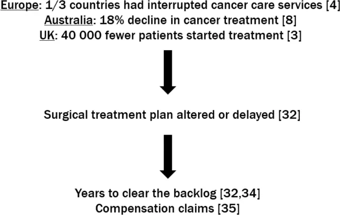 Advanced cancer tsunami as a consequence of the COVID-19 pandemic &#8211; how to deal with oncology treatment?