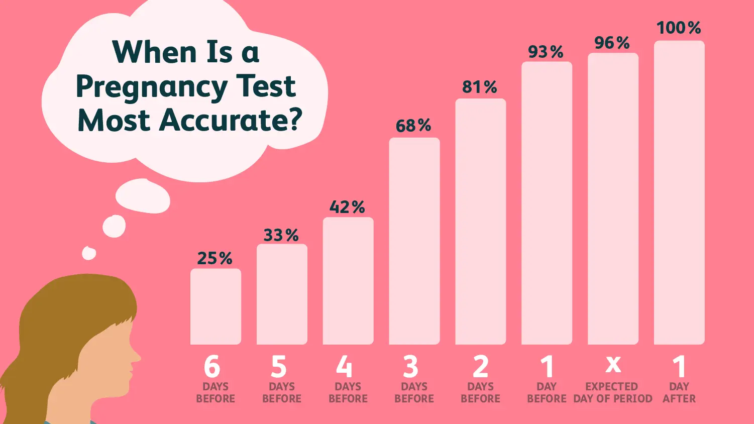 After how many days to do a pregnancy test?