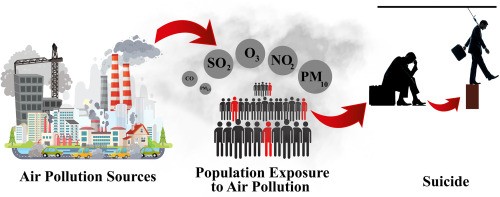 Air pollution increases the number of suicides