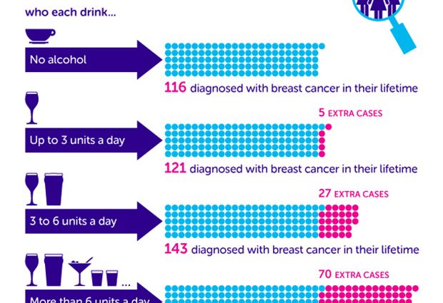 Alcohol increases the risk of breast cancer recurrence