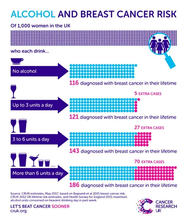 Alcohol increases the risk of breast cancer recurrence