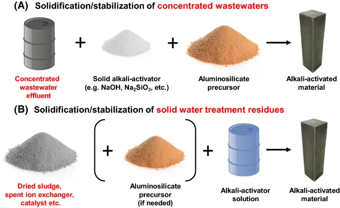 Alkaline powder &#8211; composition, action, applications