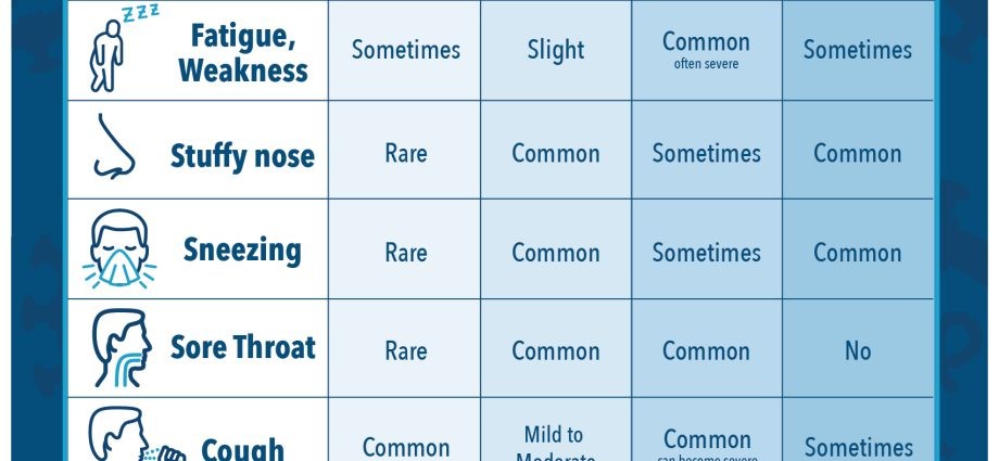 Allergy, Flu or Coronavirus? Symptoms can be confusing