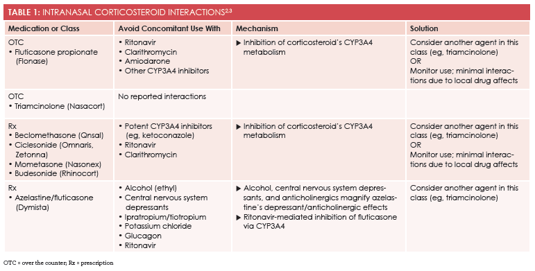 Allergy medications &#8211; types, indications, properties, use