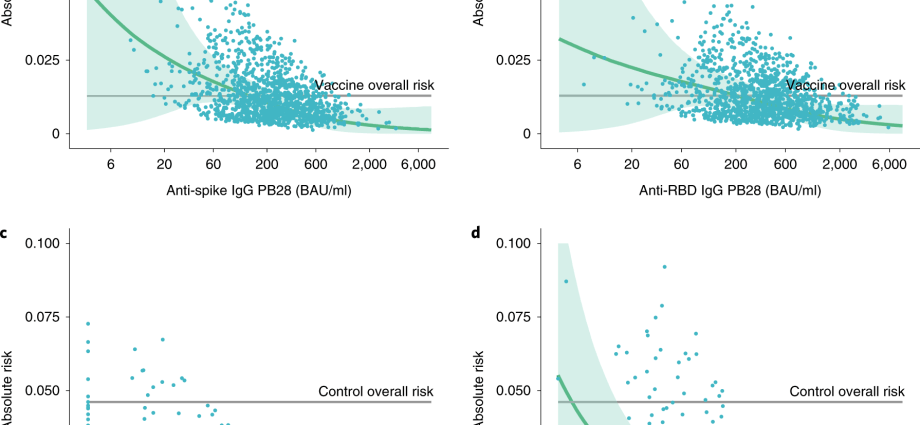 Almost 3,5 thousand previous day&#8217;s infections. The latest data from MZ