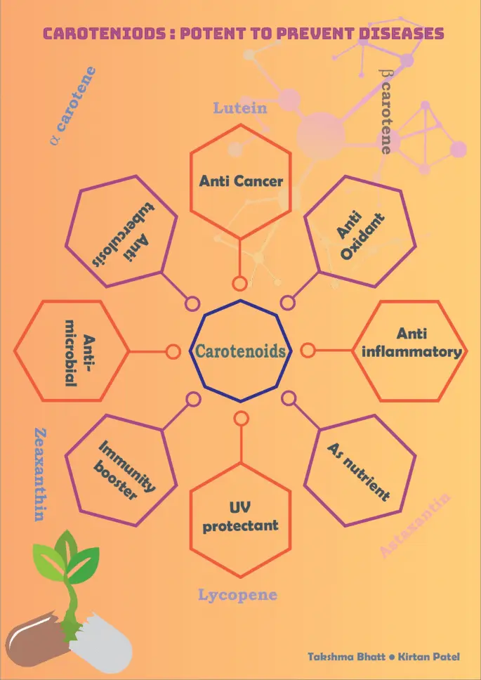 Alpha carotene is a good preventive medicine