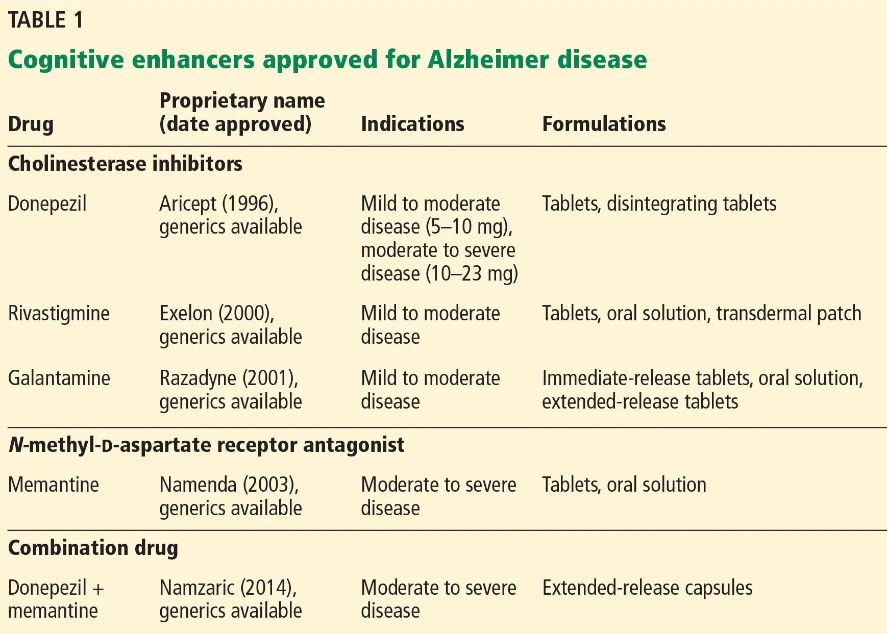 Alzheimer&#8217;s medications &#8211; how do they work? What medications are most commonly used?