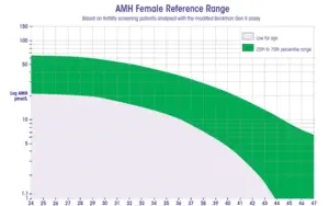 AMH study &#8211; results, price. What is ovarian reservation screening?