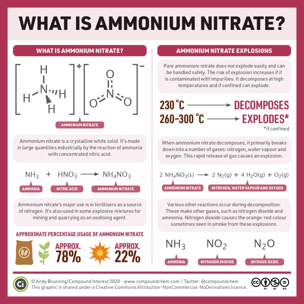 Ammonium nitrate: instructions for the use of fertilizer