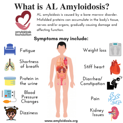 Amyloidosis &#8211; causes, symptoms, treatment. Amyloidosis and damage to the nervous system