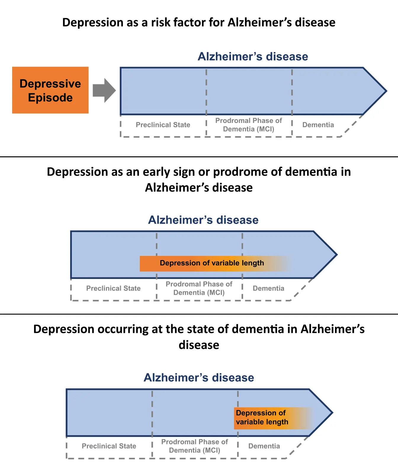 An antidepressant can slow the development of dementia