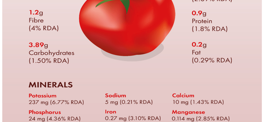 An ingredient in tomatoes can protect against atherosclerosis