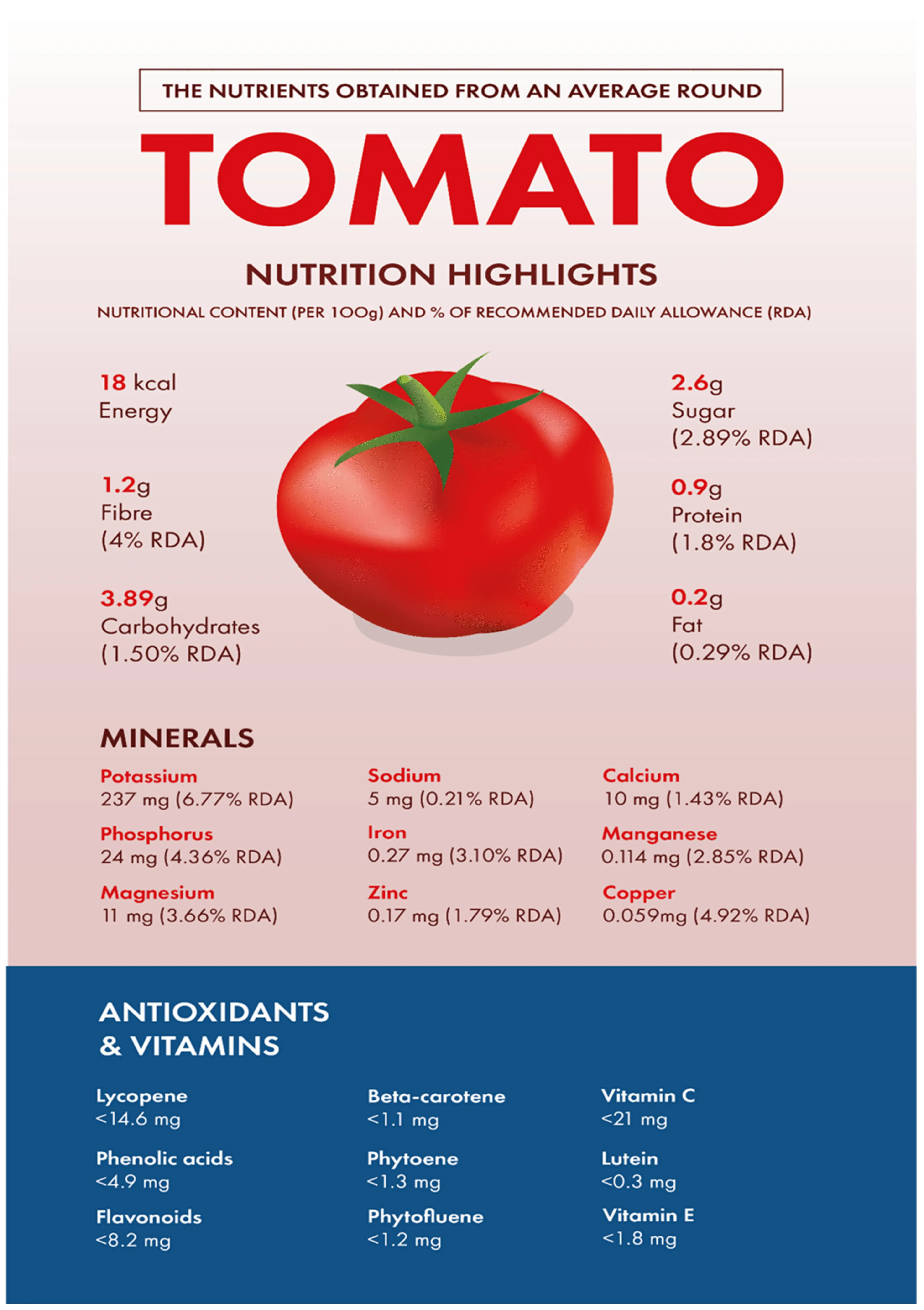 An ingredient in tomatoes can protect against atherosclerosis