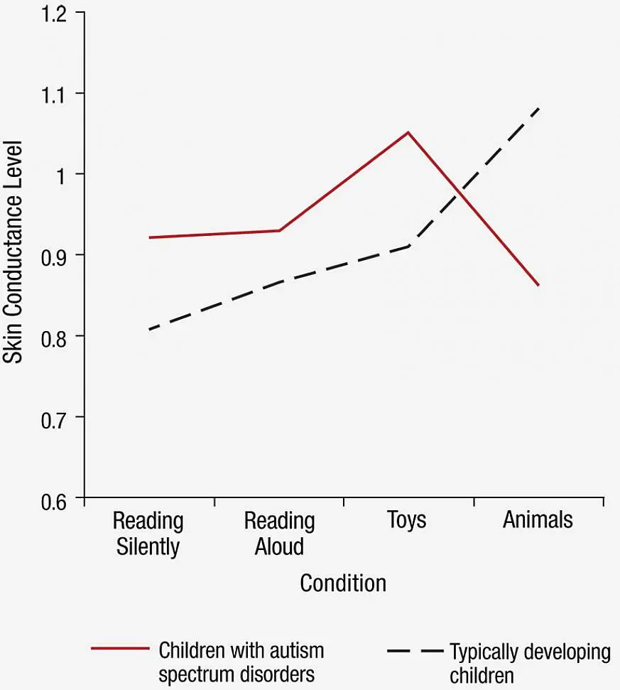 Animals relieve social anxiety in children with autism