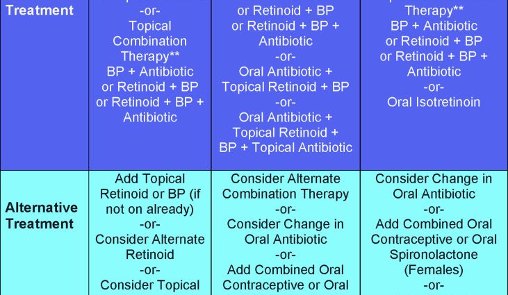 Antibiotic for acne &#8211; how acne arises, treatment, contraindications