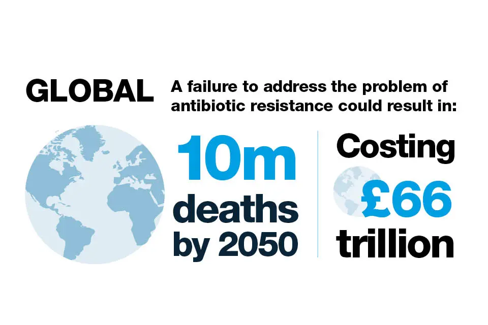 Antibiotic resistance is a global threat. 2050 million people may die as a result of it in 10