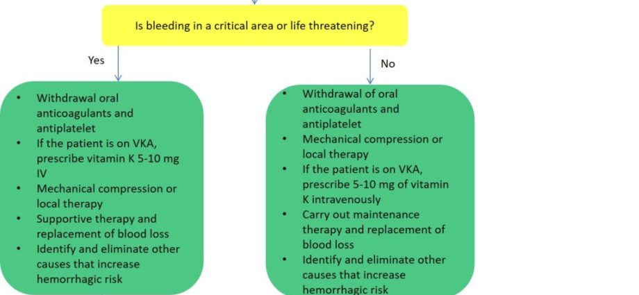 Anticoagulants &#8211; Effective but Troublesome