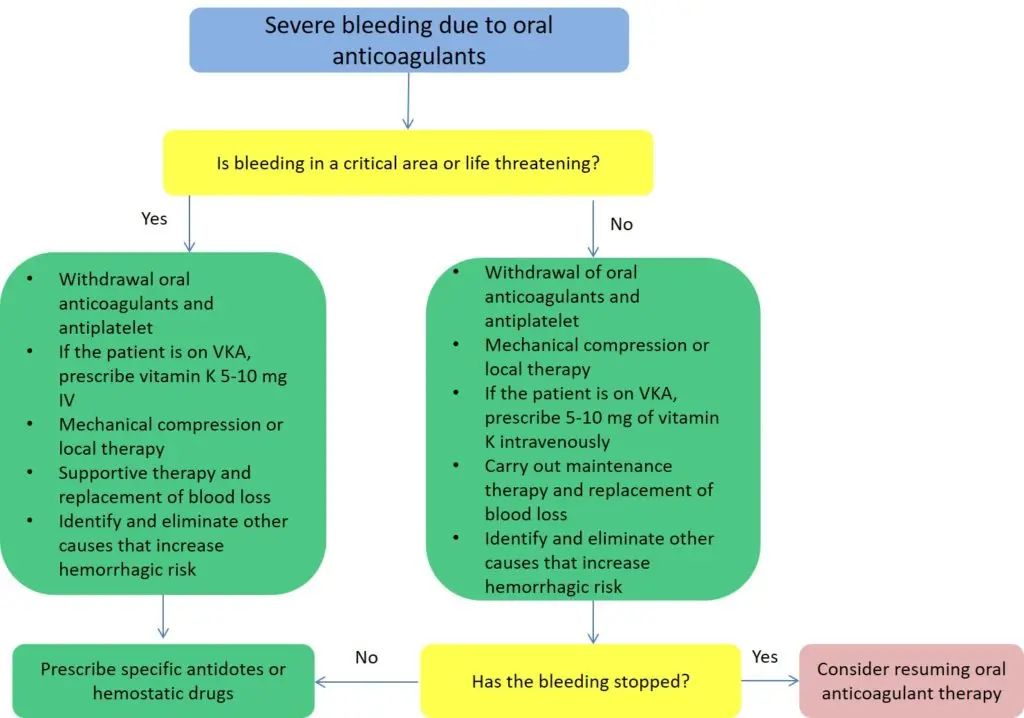 Anticoagulants &#8211; Effective but Troublesome