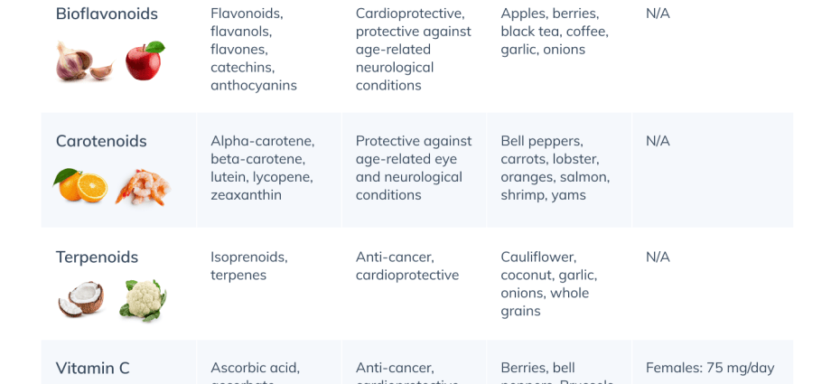 Antioxidants &#8211; types, sources, action. Supplements with antioxidants