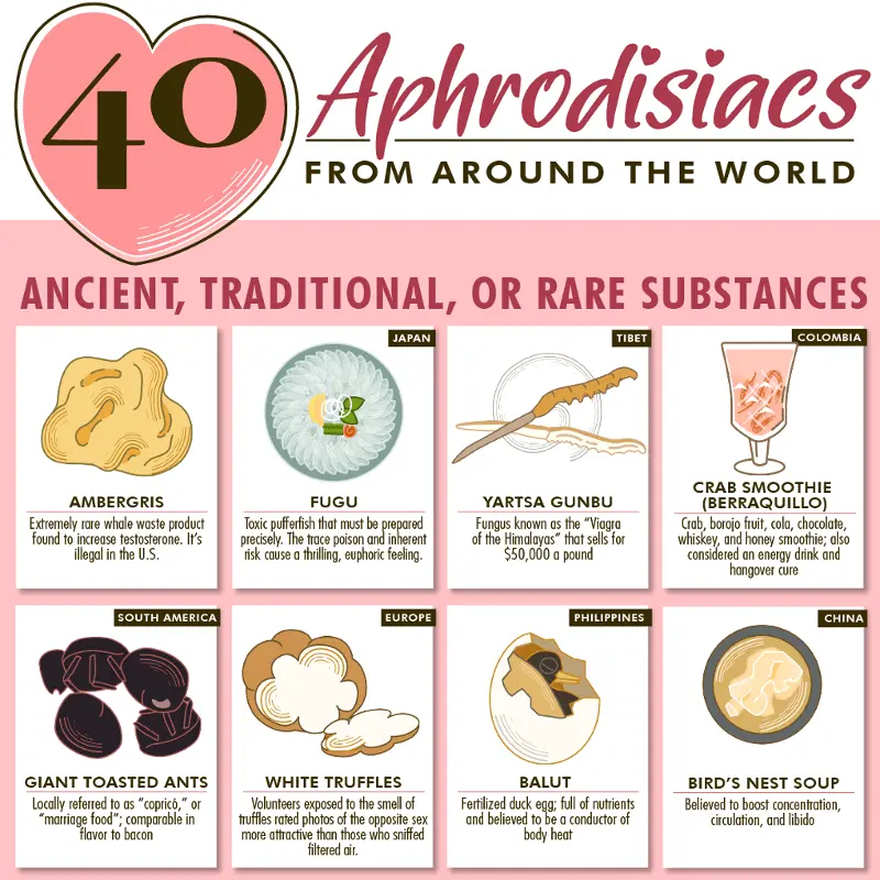 Aphrodisiac &#8211; a substance that increases libido