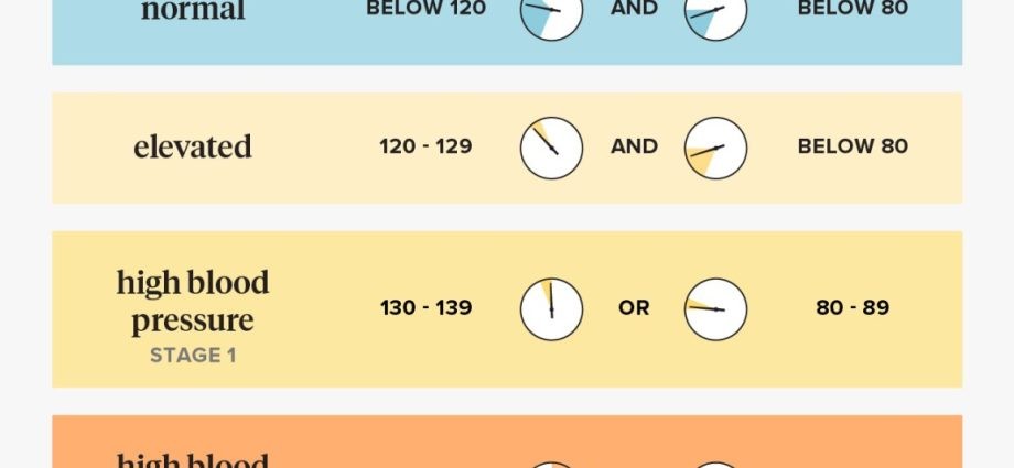 Arterial pressure &#8211; correct blood pressure and its measurement. Everything you need to know