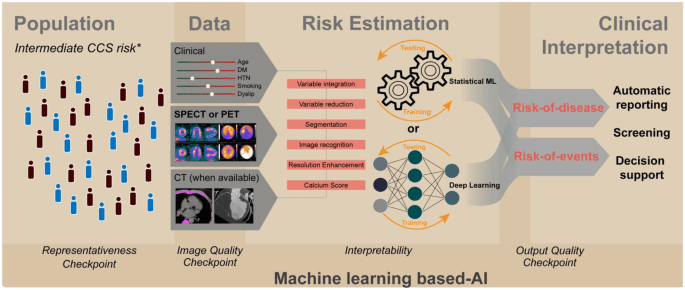 Artificial intelligence recognizes the risk of coronary heart disease by the patient&#8217;s voice