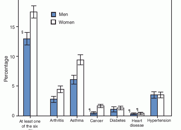 Asthma is the most common chronic disease in people under 30 years of age