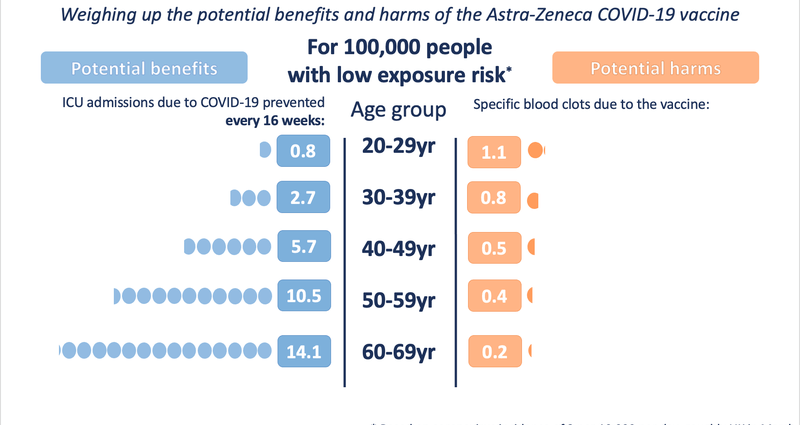 AstraZeneca COVID-19 vaccine and the risk of thrombosis. Three important facts