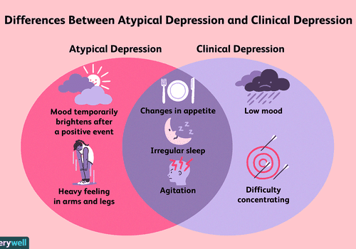 Atypical symptoms and there is no cure