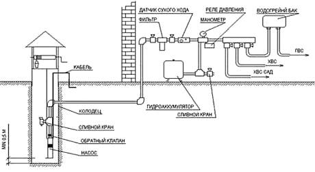 Automation for the pump: types of equipment and installation scheme