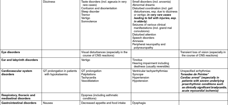 Avelox &#8211; indications, contraindications, side effects of the drug for bacterial infections