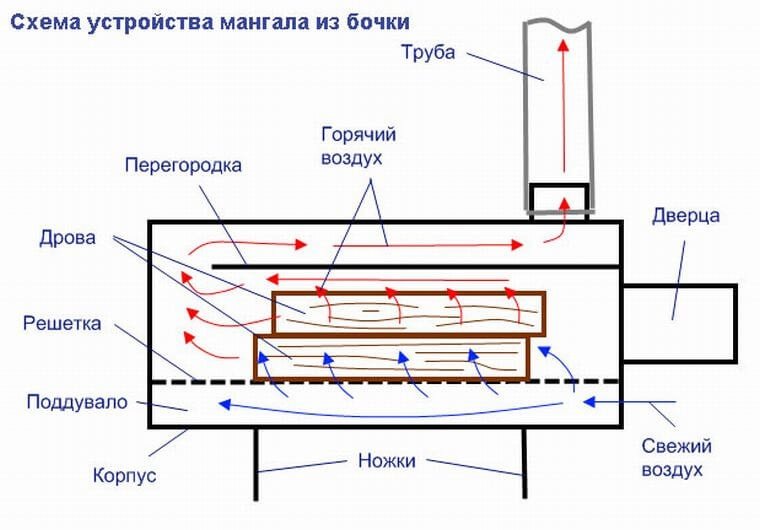 Barbecue from a barrel: how to make a do-it-yourself meat roaster, materials, tools + photos of 2022 ideas for decoration