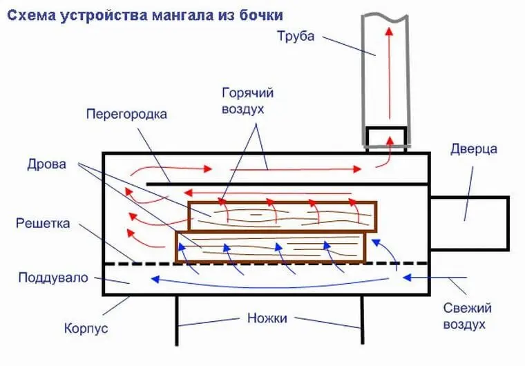 Barbecue from a barrel: how to make a do-it-yourself meat roaster, materials, tools + photos of 2022 ideas for decoration