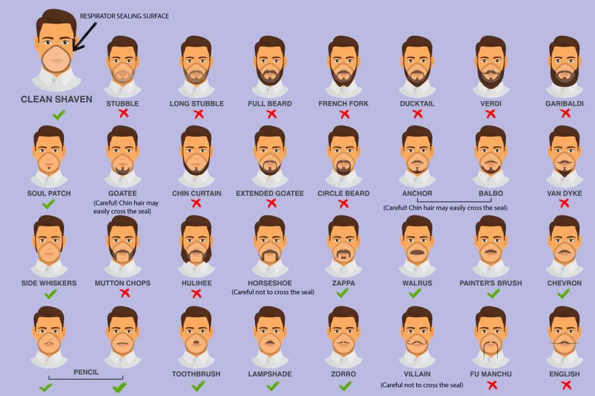 Beard and mustache and the effectiveness of the protective mask. How does facial hair affect protection against the coronavirus?