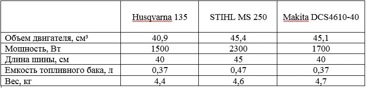 Best chainsaw 2022: ranking of top models in terms of quality, price and reliability among chain saws for home and pros