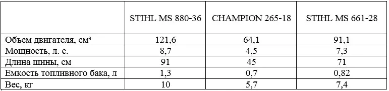 Best chainsaw 2022: ranking of top models in terms of quality, price and reliability among chain saws for home and pros