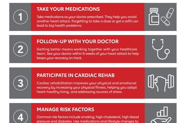 Better care for patients after a heart attack