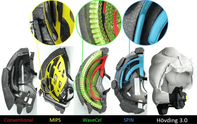 Bicycle helmets reduced the number of head injuries by a third