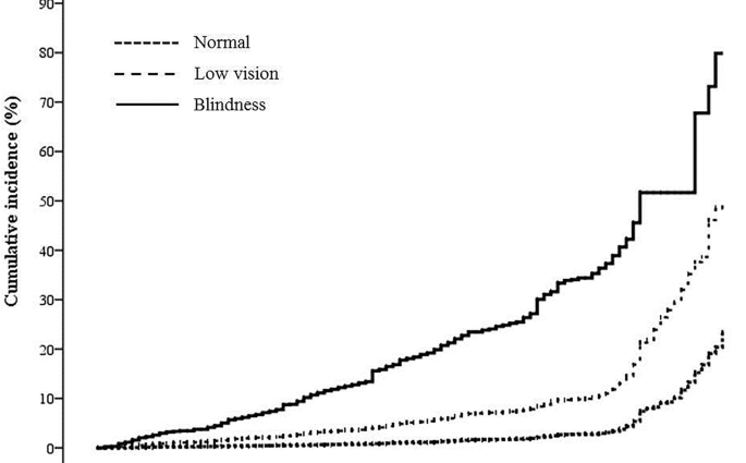 Blindness in decline