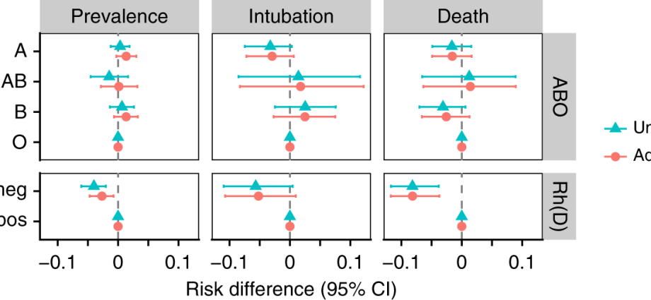 Blood group and COVID-19. Does blood type affect coronavirus infection?