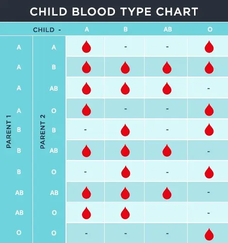 Blood group calculator