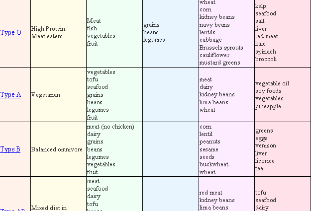 Blood group diet &#8211; assumptions, menu for each group