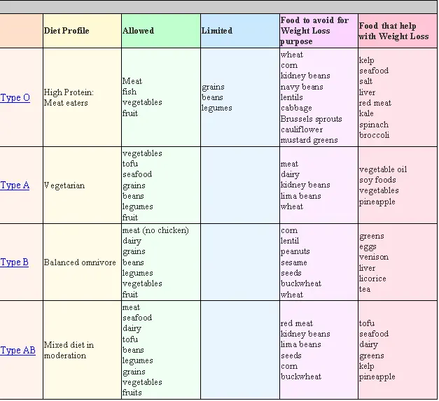 Blood group diet &#8211; assumptions, menu for each group