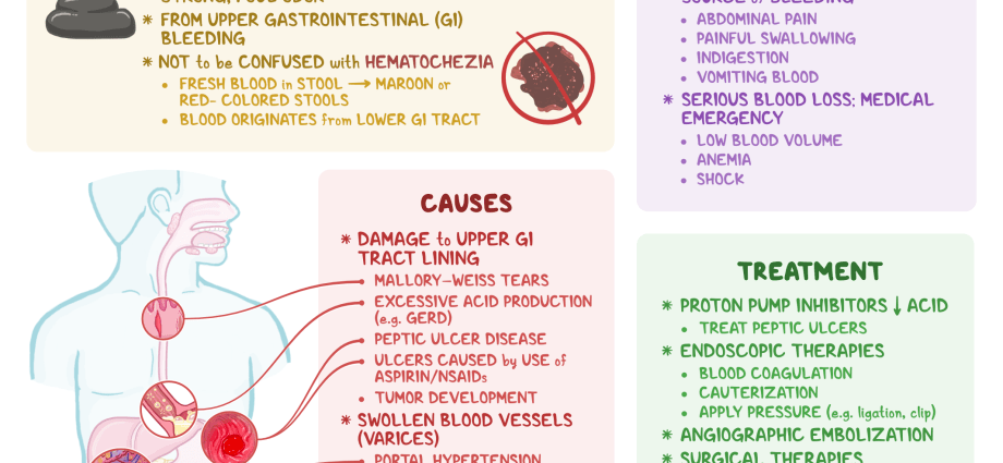 Blood in the stool &#8211; causes, symptoms, diagnosis and treatment [EXPLAINED]