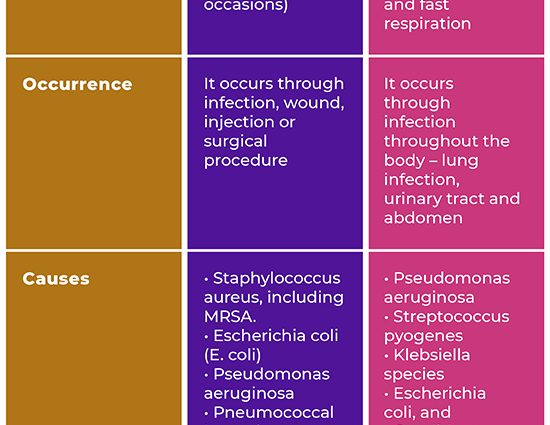 Blood infection &#8211; causes, symptoms, diagnosis and treatment of bacteremia [EXPLAINED]