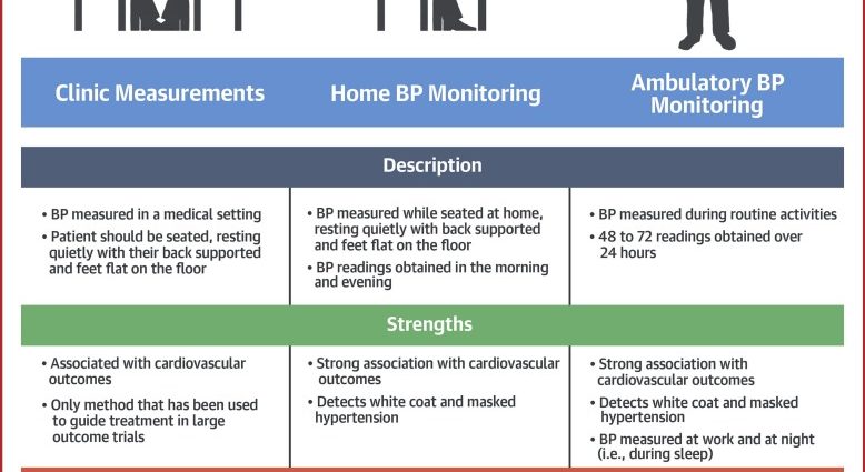 Blood pressure measurement &#8211; preparation, proper execution, types of devices, interpretation of results