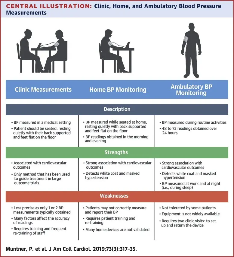 Blood pressure measurement &#8211; preparation, proper execution, types of devices, interpretation of results