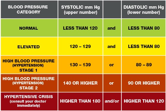 Blood pressure &#8211; normal, low, high