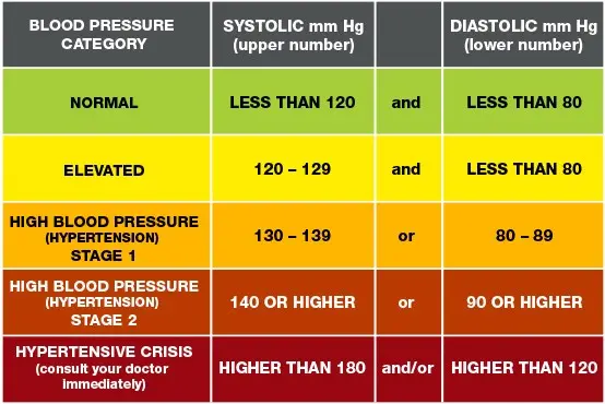 Blood pressure &#8211; normal, low, high