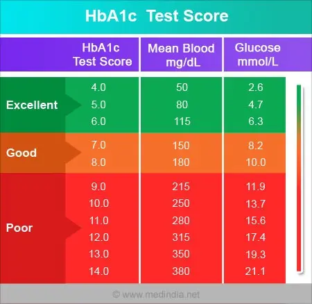 Blood sugar levels &#8211; norms, interpretation of results. How do I measure my blood sugar?